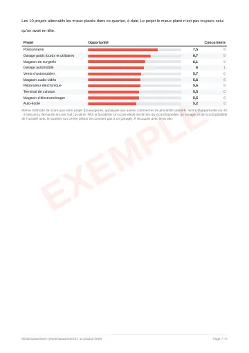 Page 7 de l'exemple : le classement des dix projets alternatifs les mieux placés dans le quartier